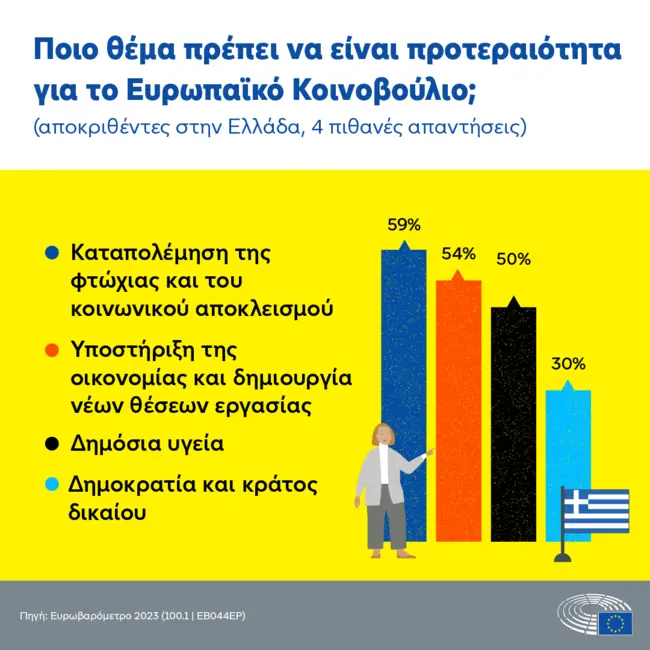 eurobarometer_dec2023_priority_EL