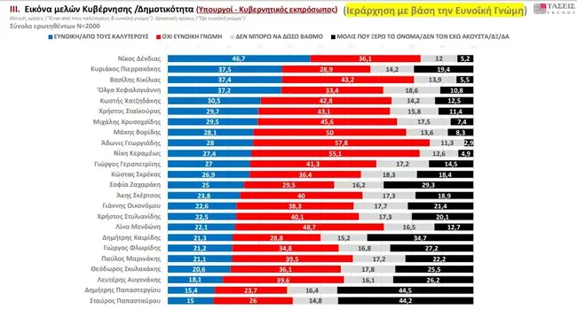 Οι πιο δημοφιλείς υπουργοί της κυβέρνησης