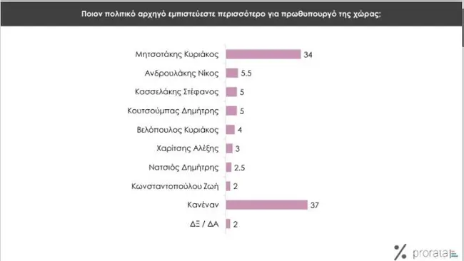 4-dimoskopisi