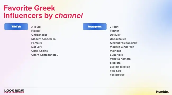 Έρευνα της Humble για τους αγαπημένους Έλληνες influencers σε TikTok και Instagram