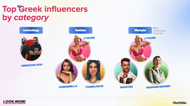 Έρευνα της Humble για τους κορυφαίους Έλληνες influencers σε 3 κατηγορίες