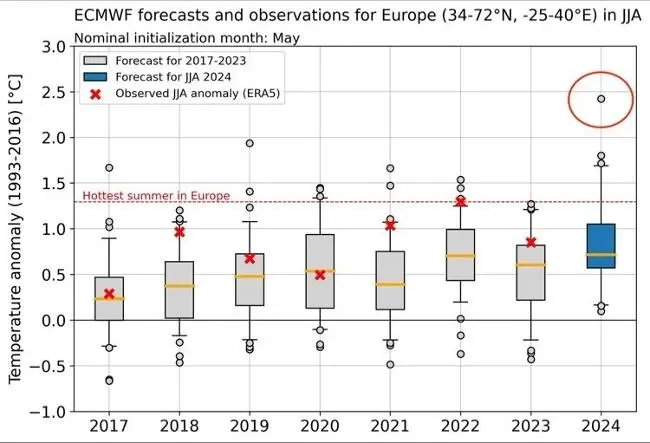 prognosi kairou 2024