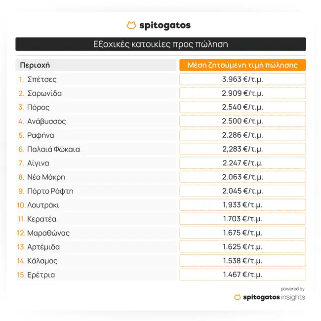 Έρευνα για εξοχική κατοικία