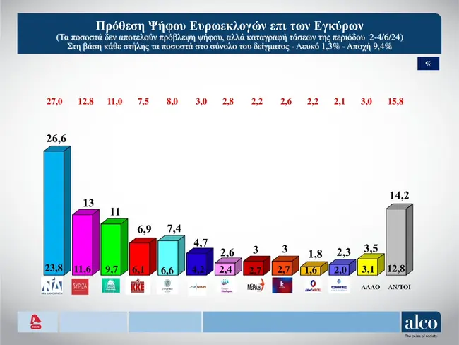 Δημοσκόπηση Alpha