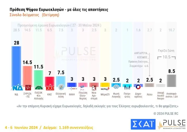 dimoskopisi SKAI