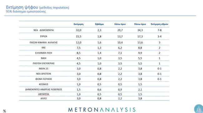 Δημοσκόπηση Metron Analysis